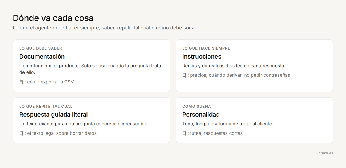 Esquema de dónde va cada cosa: documentación, instrucciones, respuestas guiadas y personalidad