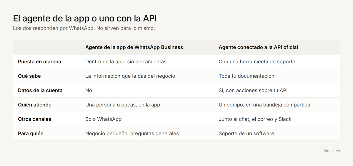 Comparación entre el agente de la app de WhatsApp Business y un agente conectado a la API oficial