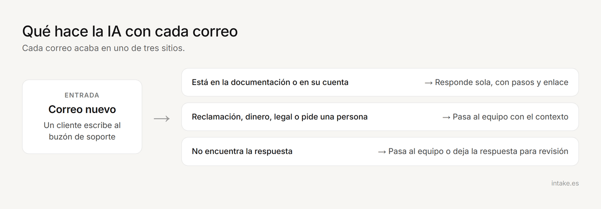 Esquema de lo que hace la IA con cada correo: responder, pasar al equipo o dejar la respuesta para revisión