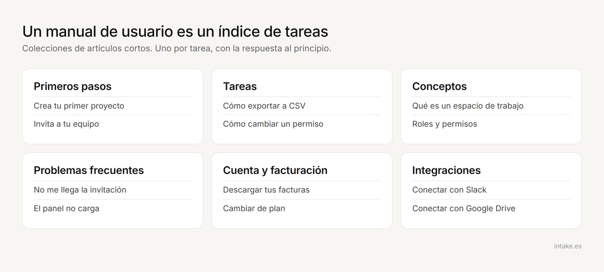 Estructura de un manual de usuario de software organizado en colecciones de artículos