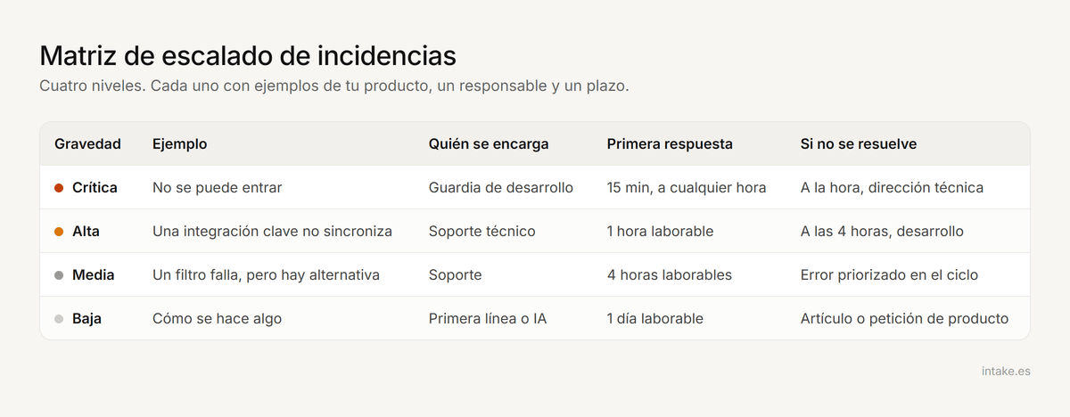 Matriz de escalado de incidencias con cuatro niveles de gravedad, quién se encarga y plazos de respuesta