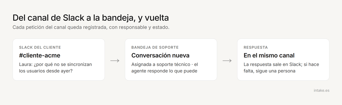 Esquema: el mensaje en el canal de Slack del cliente entra como conversación en la bandeja y la respuesta vuelve al canal