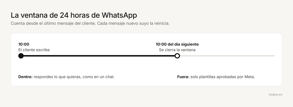 Línea de tiempo de la ventana de 24 horas de WhatsApp: mensajes libres dentro y plantillas fuera
